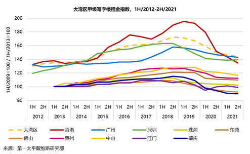粤港澳大湾区甲级写字楼租金下降