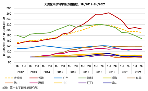 粤港澳大湾区甲级写字楼租金下降