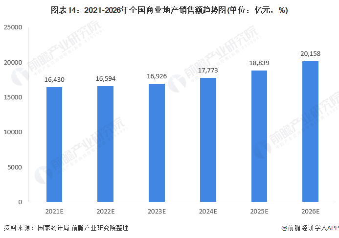 图表14：2021-2026年全国商业地产销售额趋势图(单位：亿元，%)