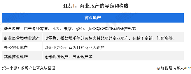 图表1：商业地产的界定和构成