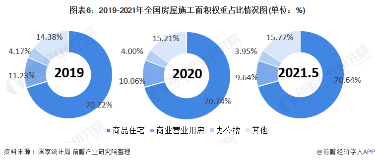 图表6：2019-2021年全国房屋施工面积权重占比情况图(单位：%)