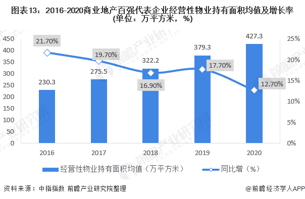 图表13：2016-2020商业地产百强代表企业经营性物业持有面积均值及增长率(单位：万平方米，%)