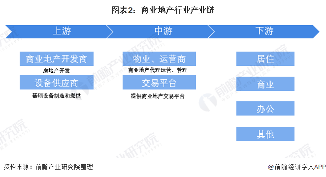 图表2：商业地产行业产业链