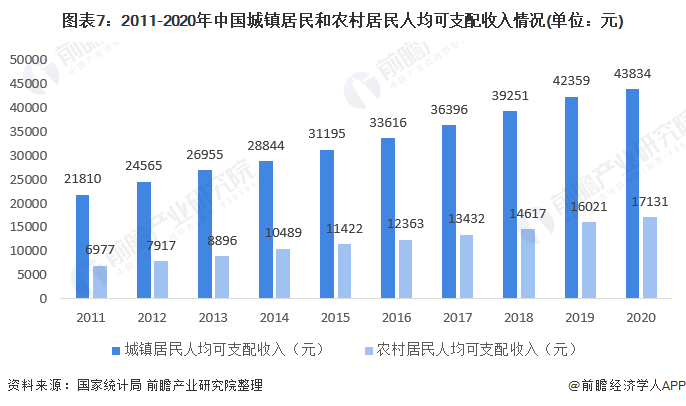 图表7：2011-2020年中国城镇居民和农村居民人均可支配收入情况(单位：元)