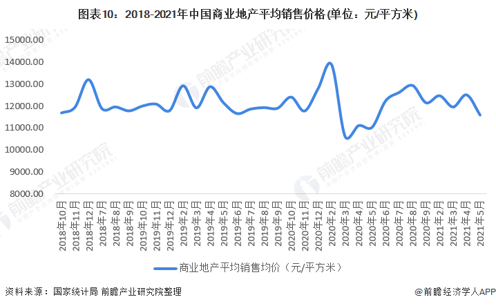 图表10：2018-2021年中国商业地产平均销售价格(单位：元/平方米)