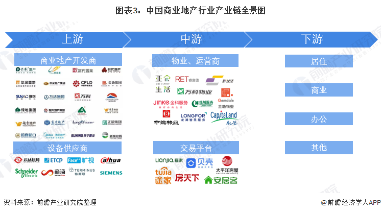 图表3：中国商业地产行业产业链全景图