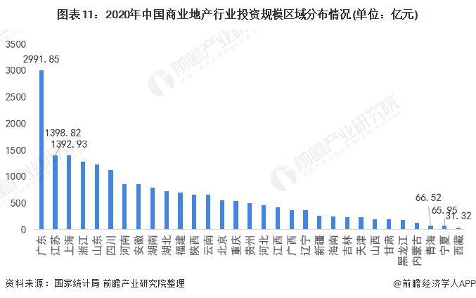 图表11：2020年中国商业地产行业投资规模区域分布情况(单位：亿元)