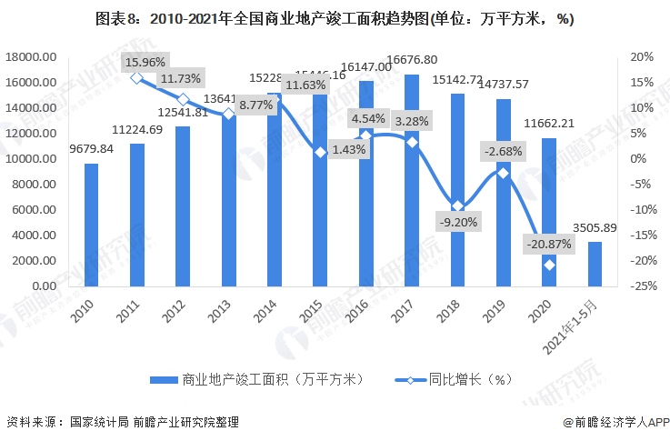 图表8：2010-2021年全国商业地产竣工面积趋势图(单位：万平方米，%)