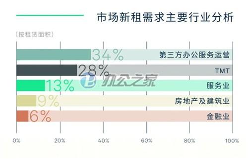 22"西安对写字楼的需求掀起了零售需求的新高潮"