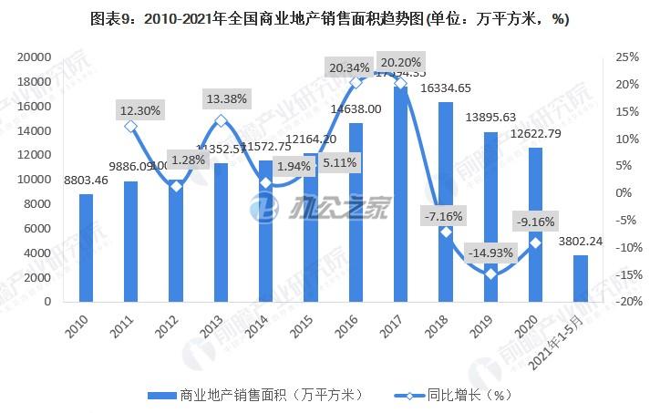 22"2022中国商业地产行业的市场状况、竞争格局和发展趋势"